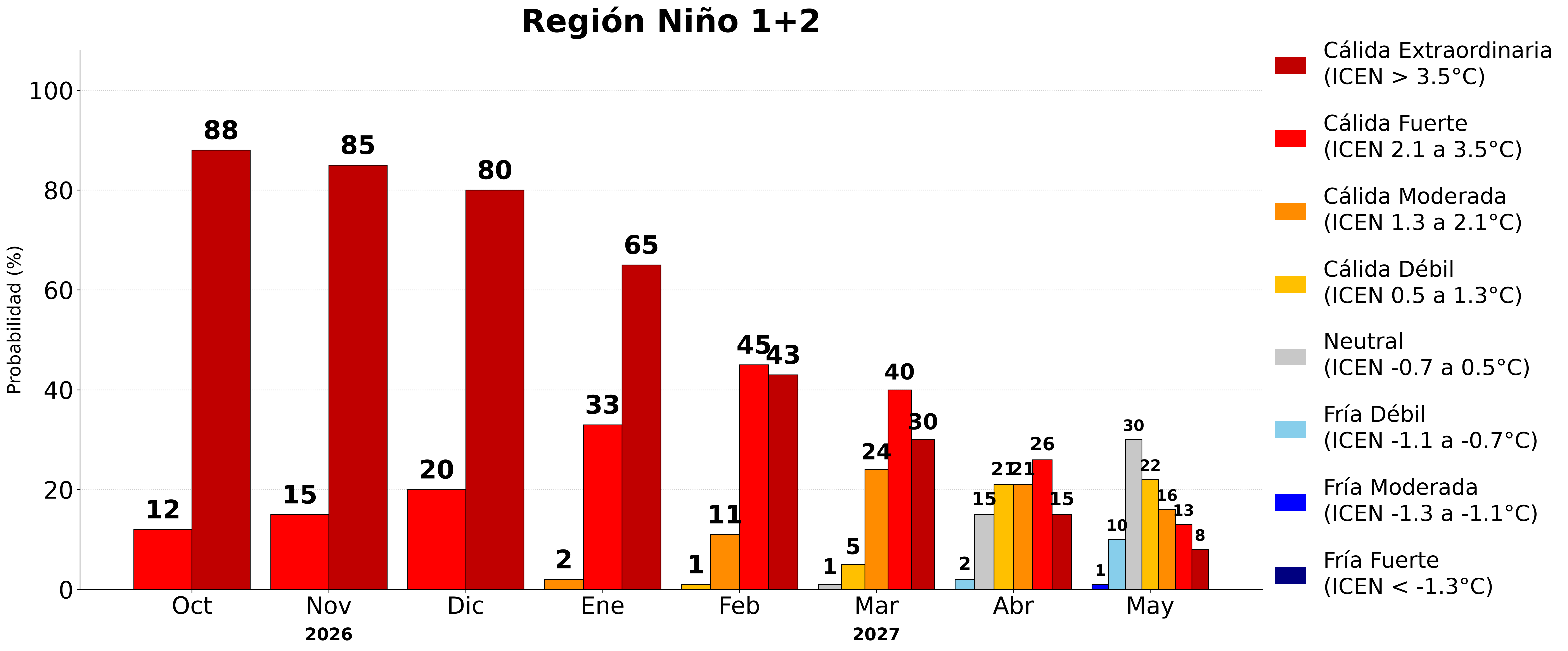 Gráfico oficial ENFEN
